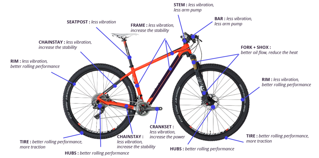 Bike | Axxios Technology